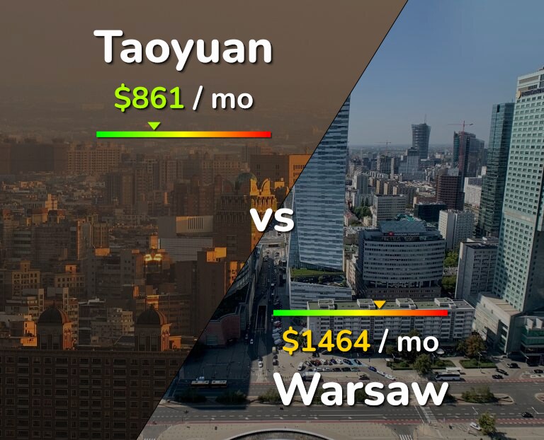 Cost of living in Taoyuan vs Warsaw infographic