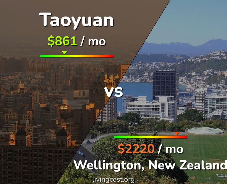 Cost of living in Taoyuan vs Wellington infographic