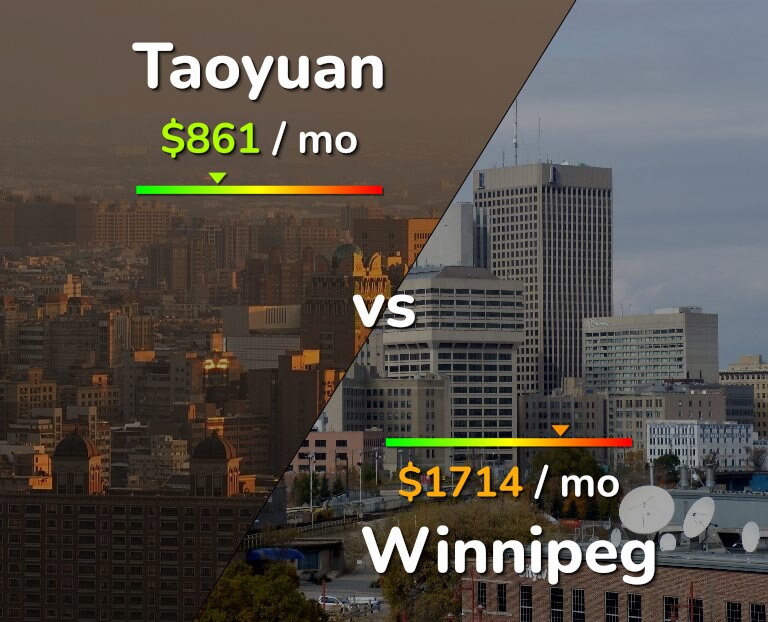 Cost of living in Taoyuan vs Winnipeg infographic