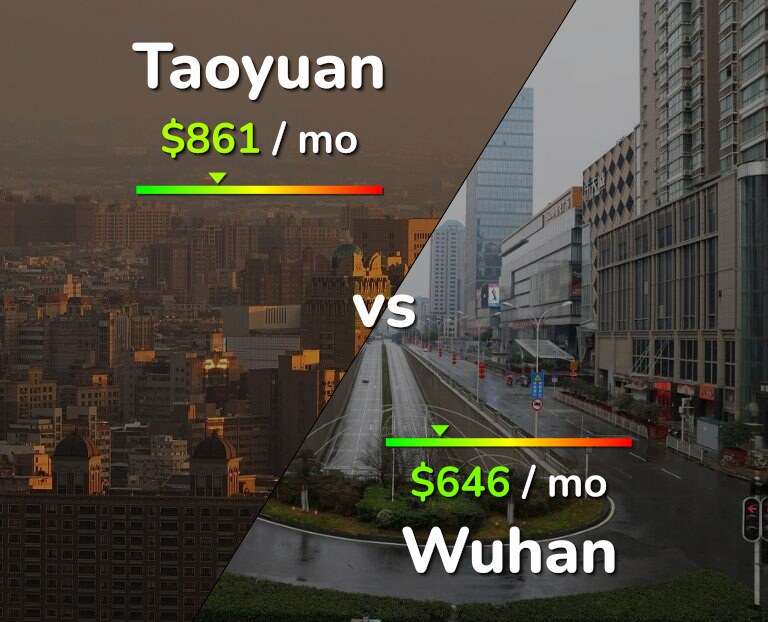 Cost of living in Taoyuan vs Wuhan infographic