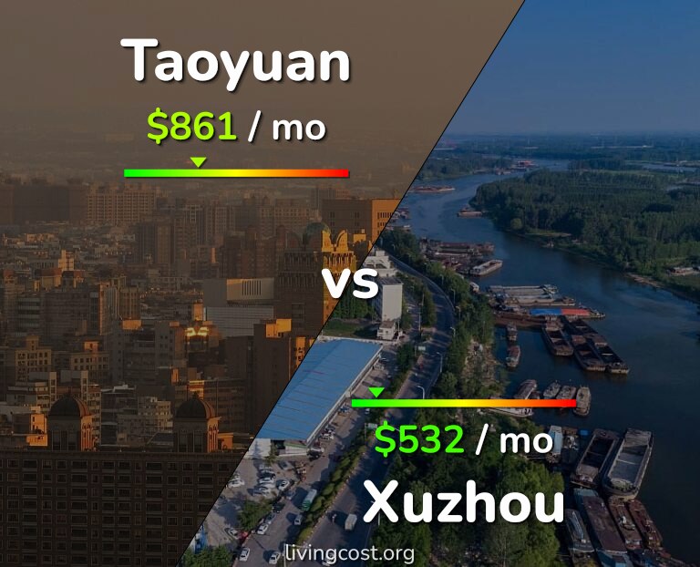 Cost of living in Taoyuan vs Xuzhou infographic