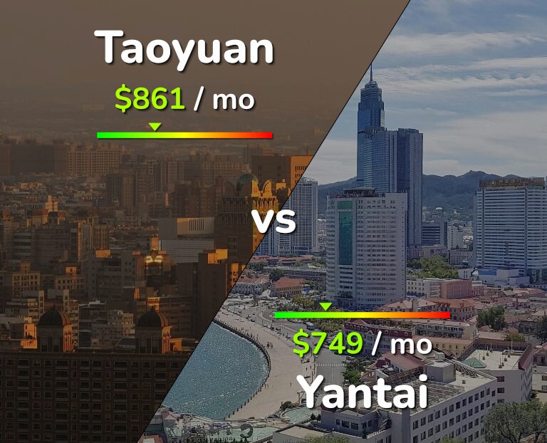 Cost of living in Taoyuan vs Yantai infographic
