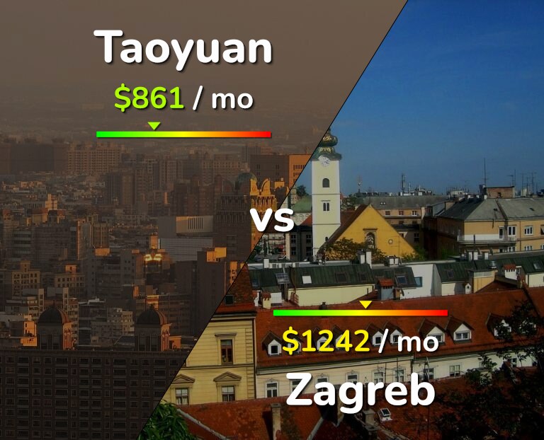 Cost of living in Taoyuan vs Zagreb infographic