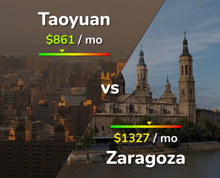 Cost of living in Taoyuan vs Zaragoza infographic