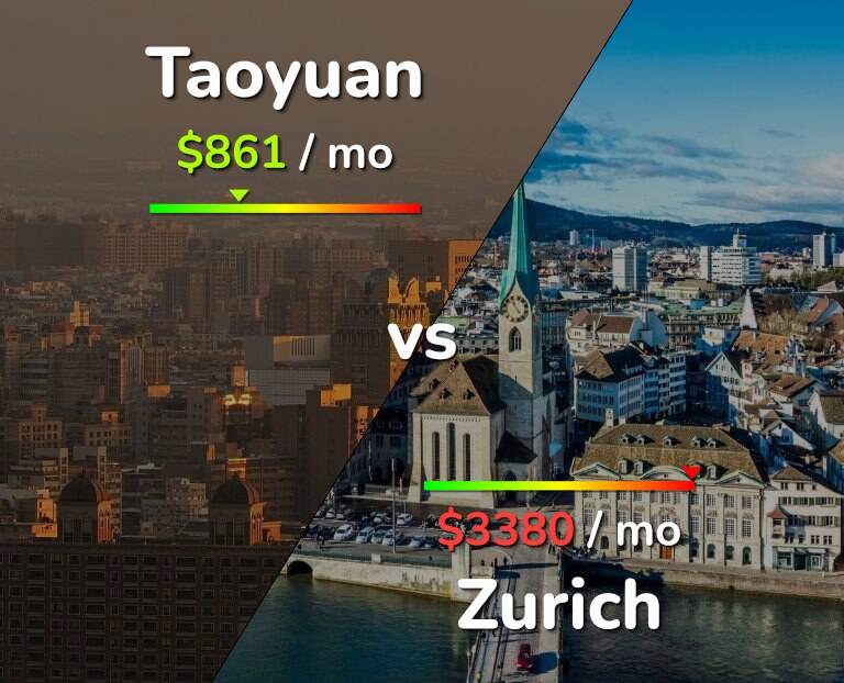 Cost of living in Taoyuan vs Zurich infographic