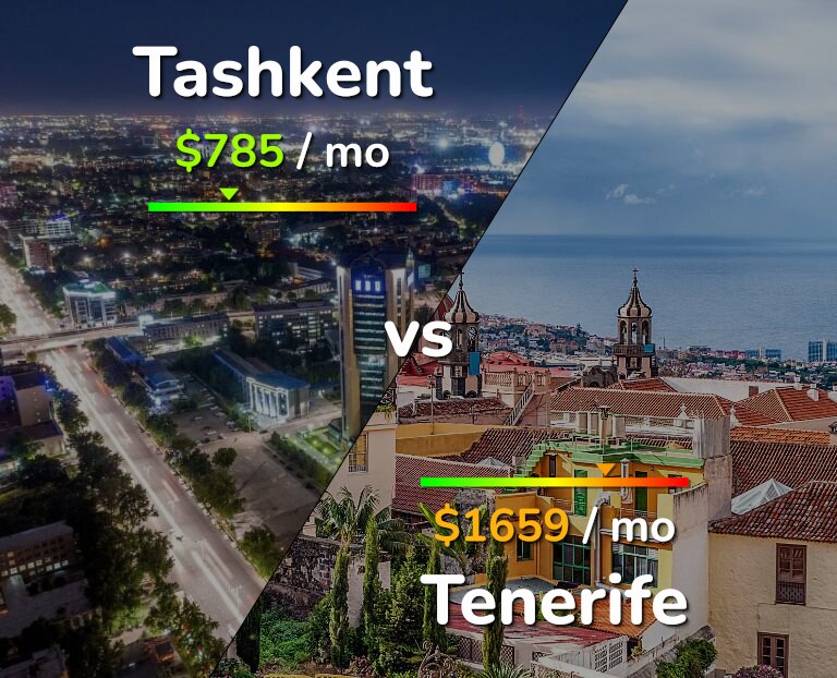Cost of living in Tashkent vs Tenerife infographic