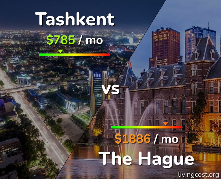 Cost of living in Tashkent vs The Hague infographic