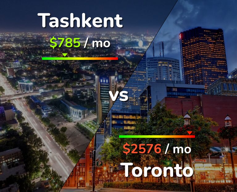 Cost of living in Tashkent vs Toronto infographic