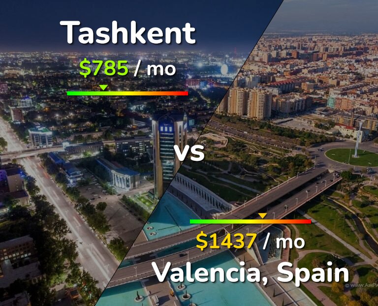 Cost of living in Tashkent vs Valencia, Spain infographic
