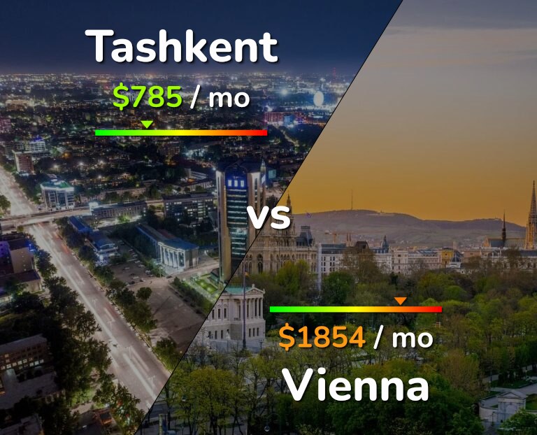 Cost of living in Tashkent vs Vienna infographic