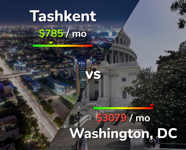 Cost of living in Tashkent vs Washington infographic
