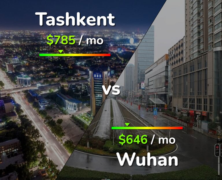 Cost of living in Tashkent vs Wuhan infographic
