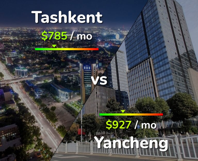 Cost of living in Tashkent vs Yancheng infographic