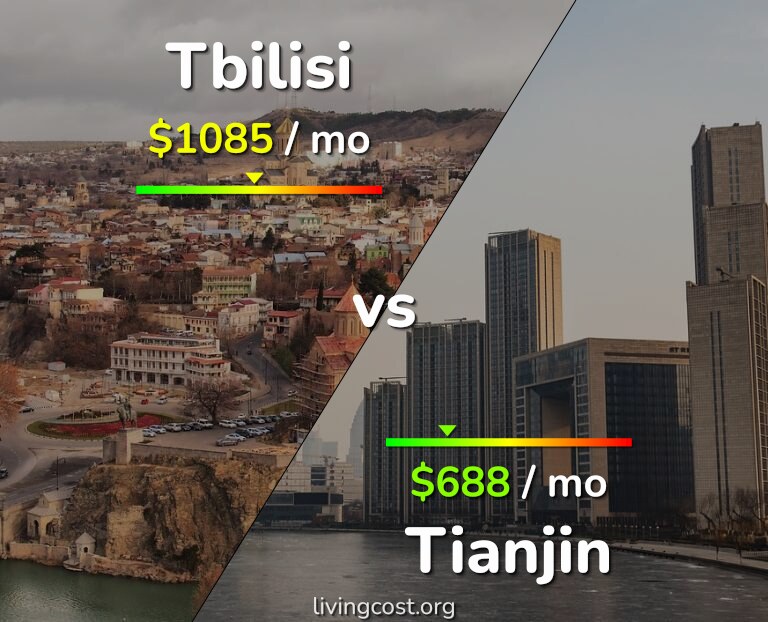 Cost of living in Tbilisi vs Tianjin infographic