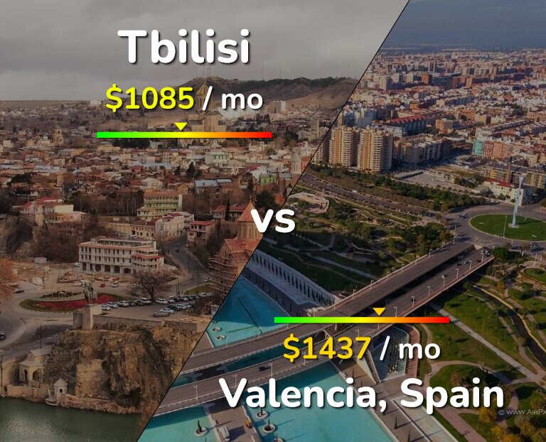 Cost of living in Tbilisi vs Valencia, Spain infographic