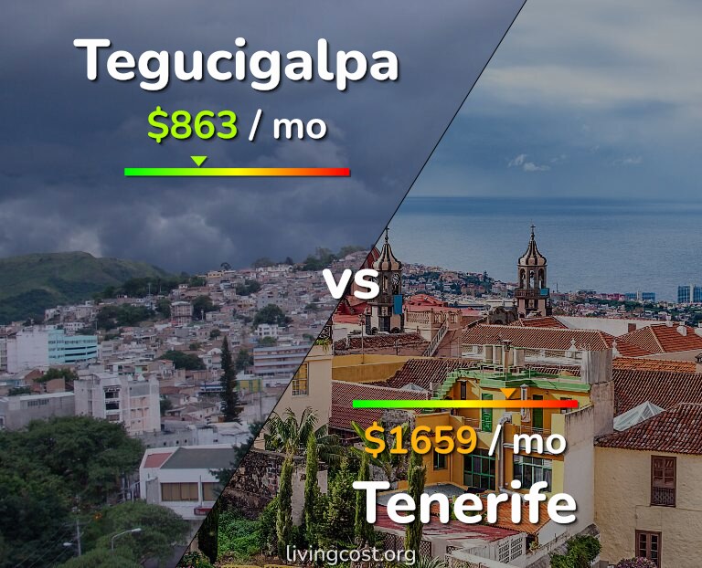 Cost of living in Tegucigalpa vs Tenerife infographic