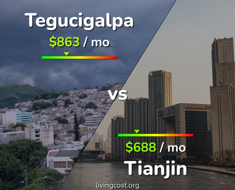 Cost of living in Tegucigalpa vs Tianjin infographic