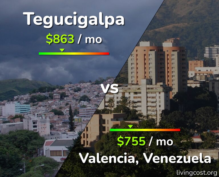 Cost of living in Tegucigalpa vs Valencia, Venezuela infographic