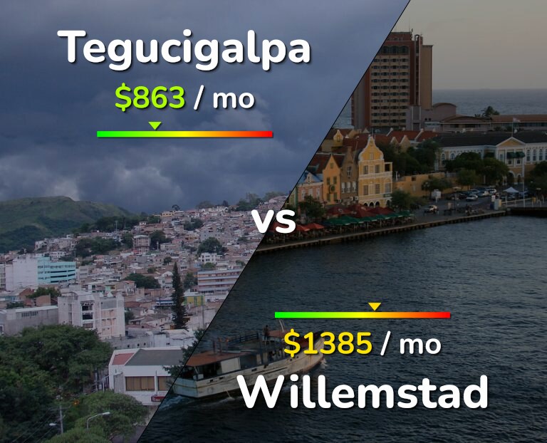 Cost of living in Tegucigalpa vs Willemstad infographic