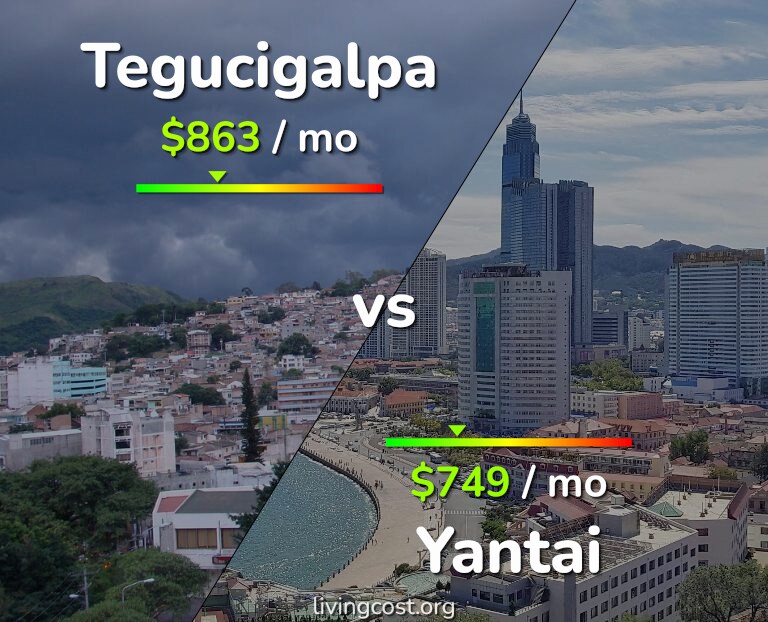 Cost of living in Tegucigalpa vs Yantai infographic