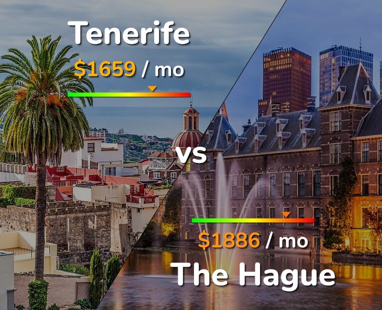 Cost of living in Tenerife vs The Hague infographic