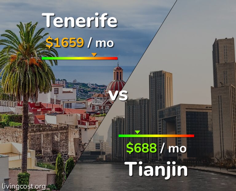Cost of living in Tenerife vs Tianjin infographic