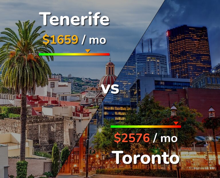 Cost of living in Tenerife vs Toronto infographic