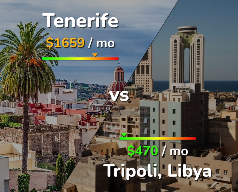 Cost of living in Tenerife vs Tripoli infographic