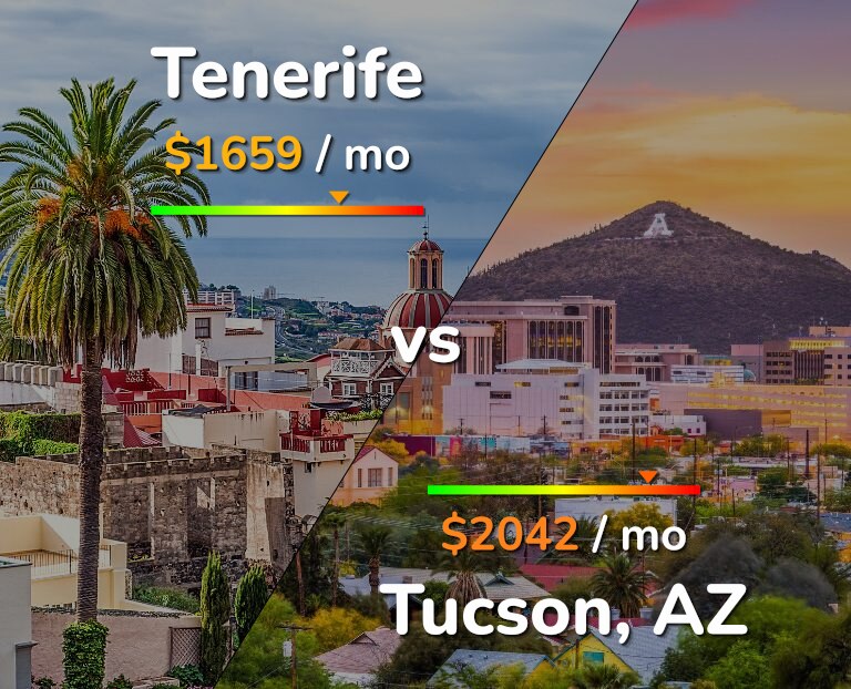 Cost of living in Tenerife vs Tucson infographic