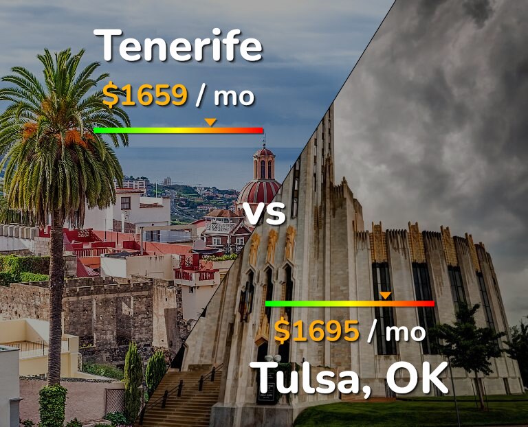 Cost of living in Tenerife vs Tulsa infographic