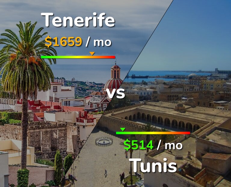 Cost of living in Tenerife vs Tunis infographic