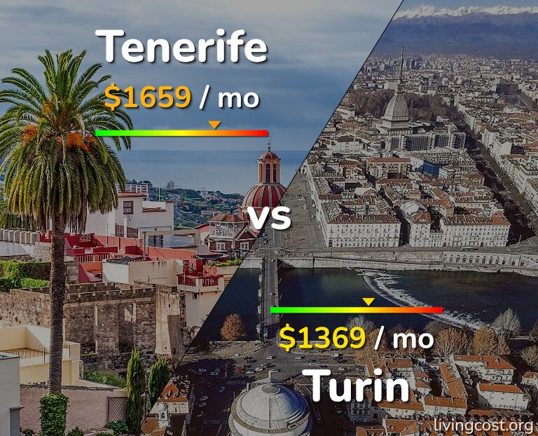 Cost of living in Tenerife vs Turin infographic