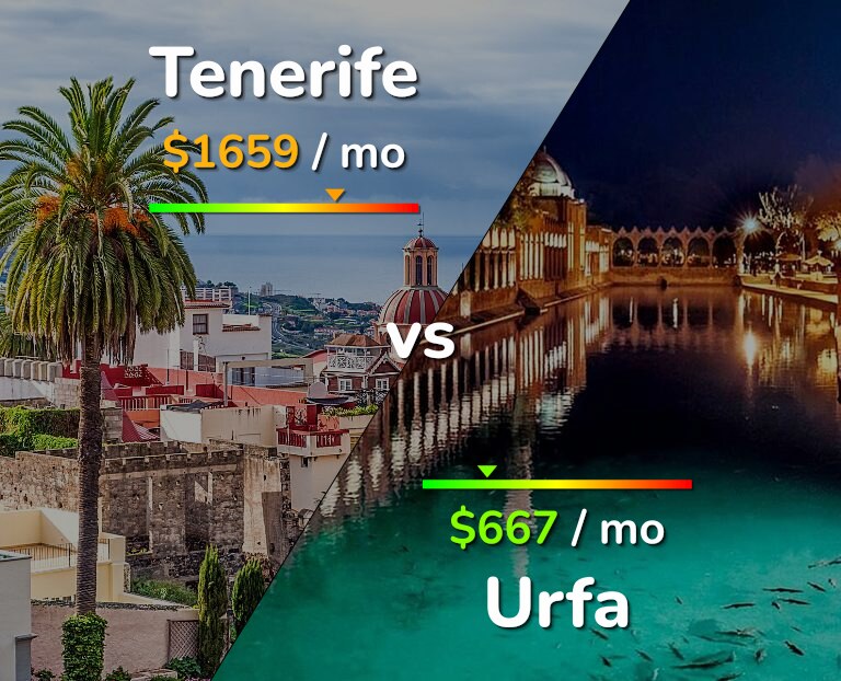 Cost of living in Tenerife vs Urfa infographic