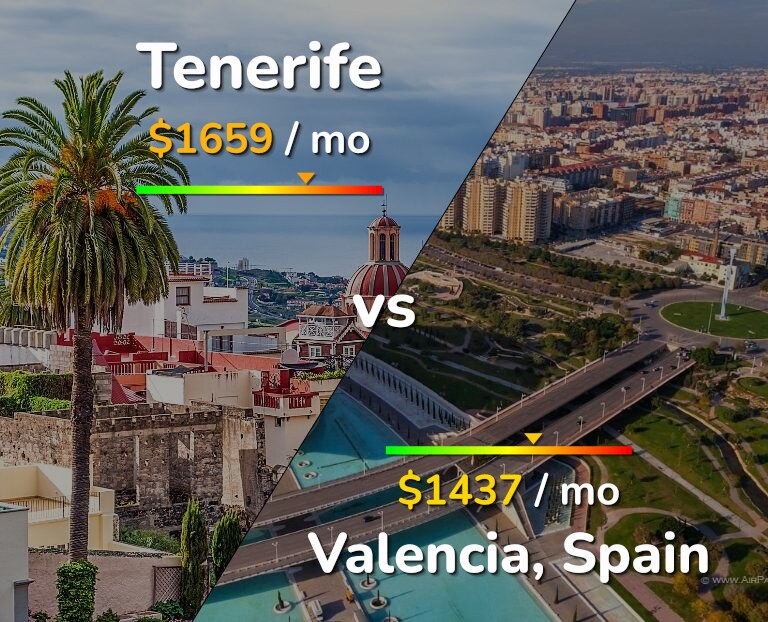 Cost of living in Tenerife vs Valencia, Spain infographic