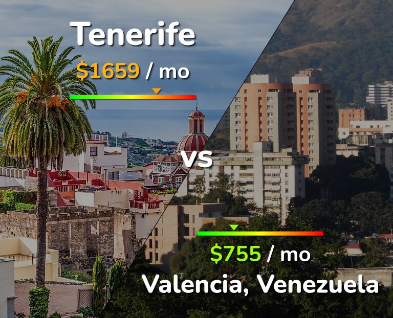 Cost of living in Tenerife vs Valencia, Venezuela infographic