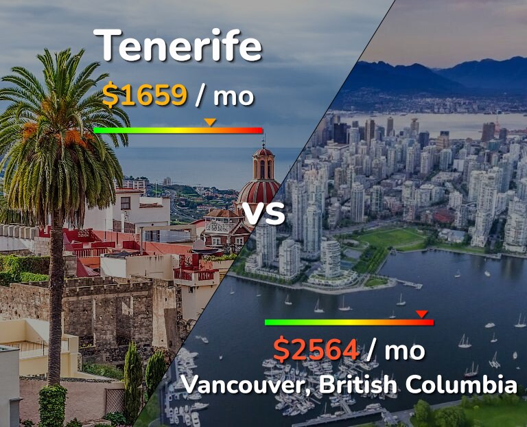 Cost of living in Tenerife vs Vancouver infographic