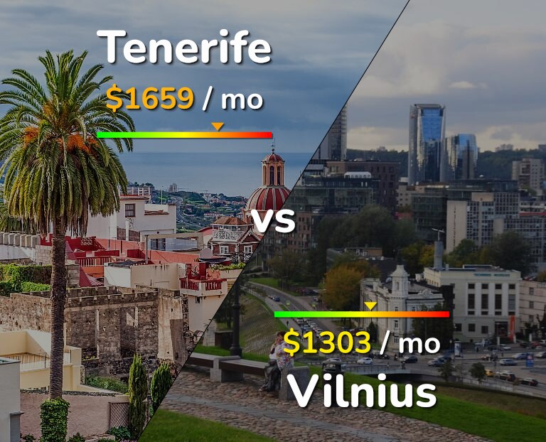 Cost of living in Tenerife vs Vilnius infographic