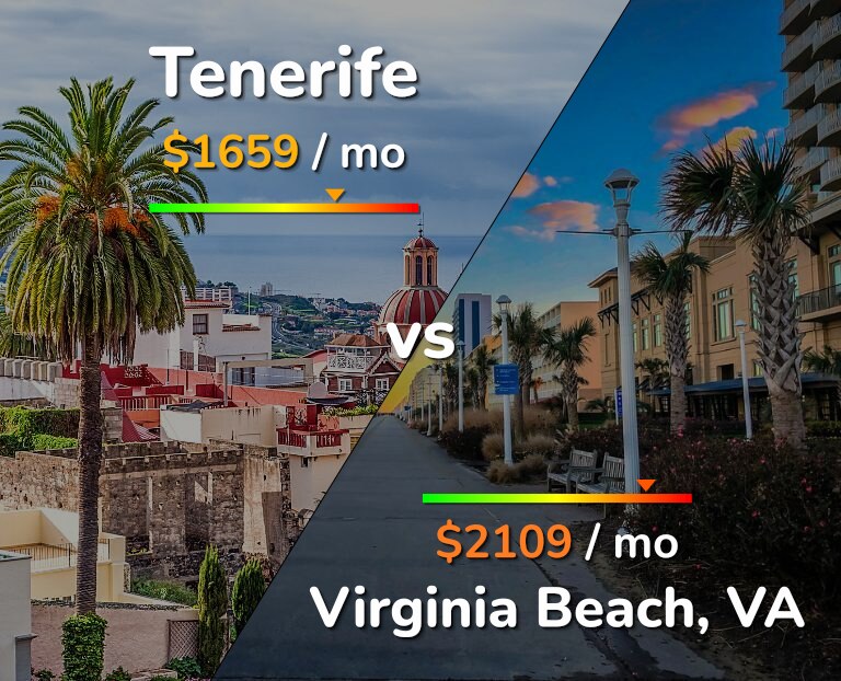 Cost of living in Tenerife vs Virginia Beach infographic