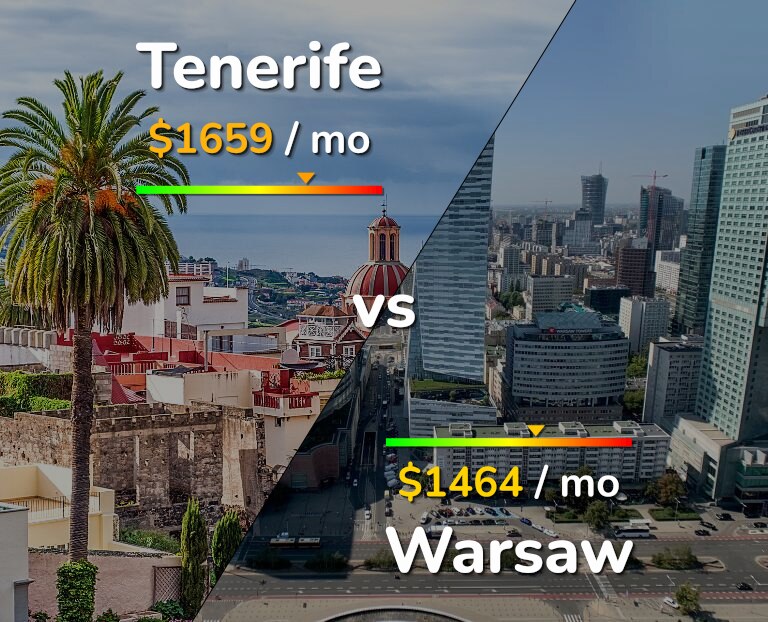 Cost of living in Tenerife vs Warsaw infographic