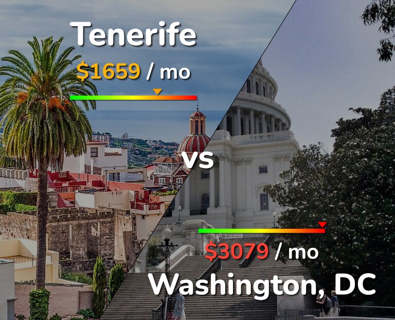 Cost of living in Tenerife vs Washington infographic
