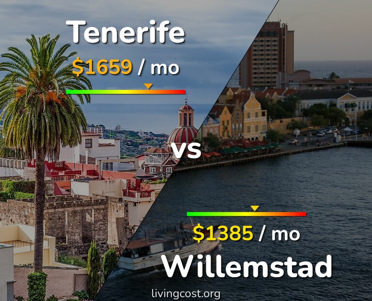 Cost of living in Tenerife vs Willemstad infographic