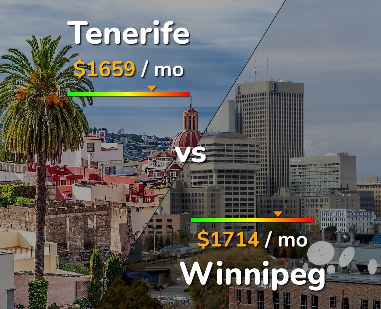Cost of living in Tenerife vs Winnipeg infographic