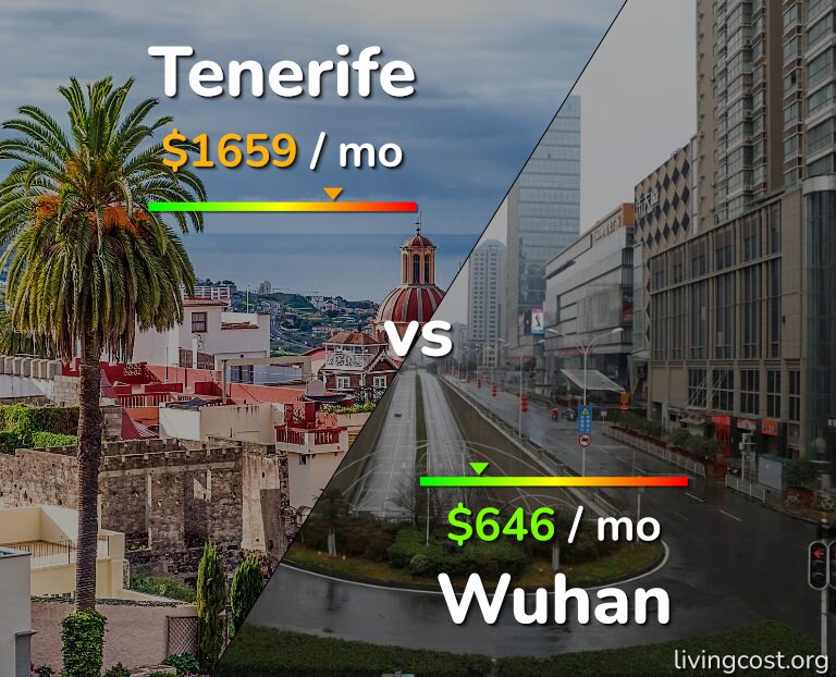 Cost of living in Tenerife vs Wuhan infographic