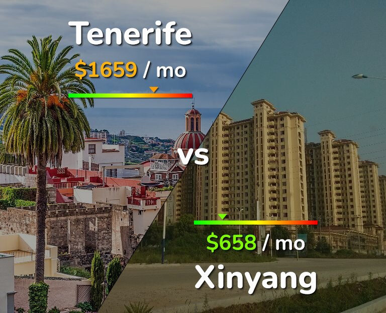 Cost of living in Tenerife vs Xinyang infographic