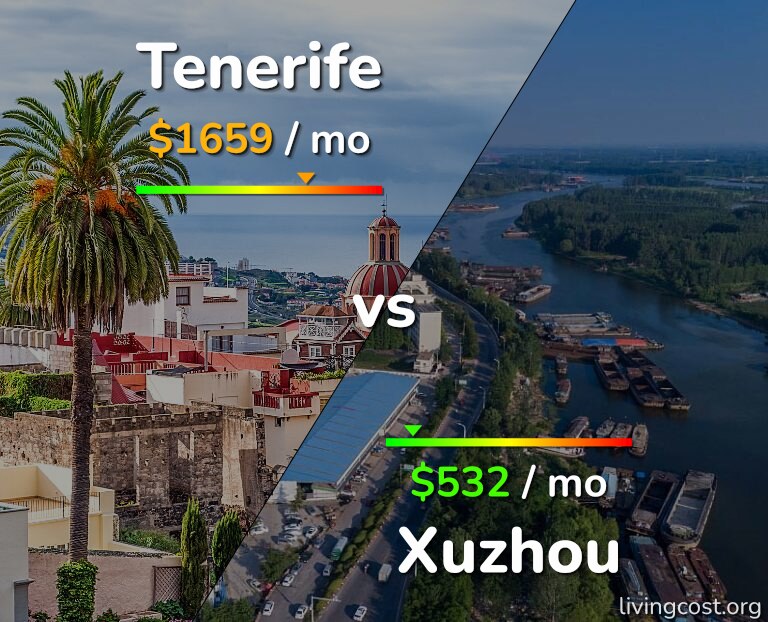 Cost of living in Tenerife vs Xuzhou infographic