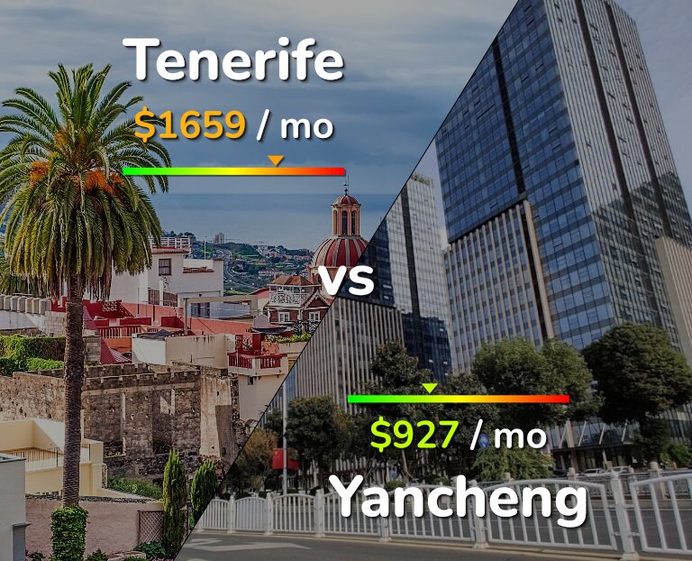 Cost of living in Tenerife vs Yancheng infographic