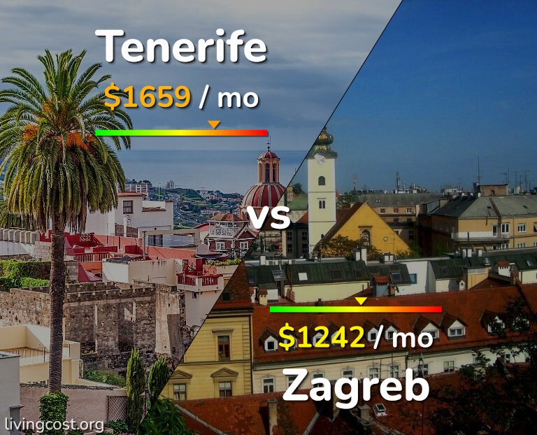 Cost of living in Tenerife vs Zagreb infographic