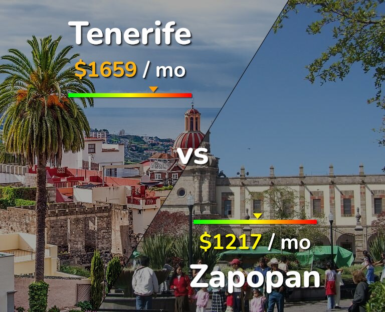 Cost of living in Tenerife vs Zapopan infographic
