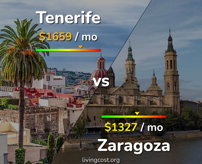 Cost of living in Tenerife vs Zaragoza infographic