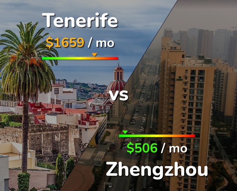 Cost of living in Tenerife vs Zhengzhou infographic